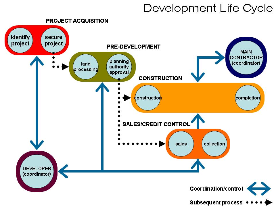 Project development